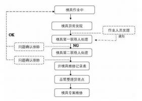 模具異常，鋁合金壓鑄廠該怎么處理