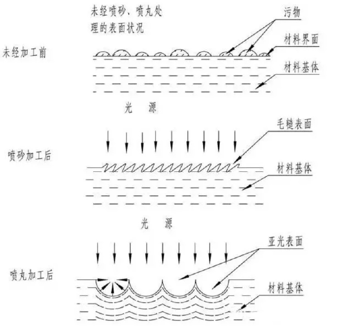 鋅合金壓鑄件噴丸、拋丸、噴砂處理工藝的區(qū)別