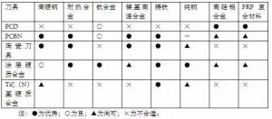 各種高速加工刀具，鋁合金壓鑄的發(fā)展大助力