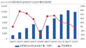 汽車市場保有量持續(xù)上升，壓鑄公司的新方向？